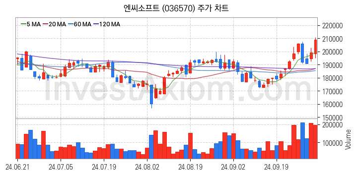 대체불가토큰 NFT 관련주 엔씨소프트 주식 종목의 분석 시점 기준 최근 일봉 차트