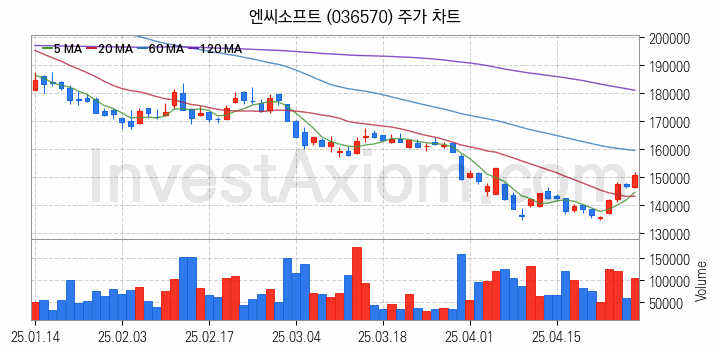 대체불가토큰 NFT 관련주 엔씨소프트 주식 종목의 분석 시점 기준 최근 일봉 차트