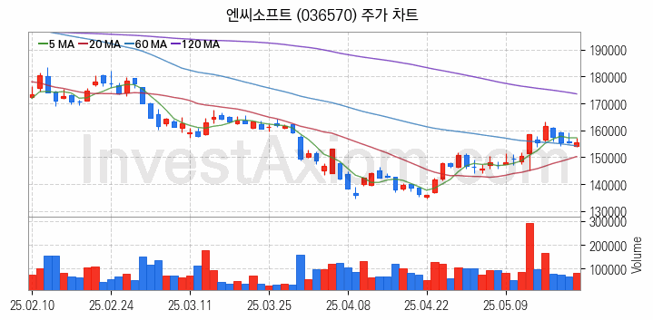 대체불가토큰 NFT 관련주 엔씨소프트 주식 종목의 분석 시점 기준 최근 일봉 차트