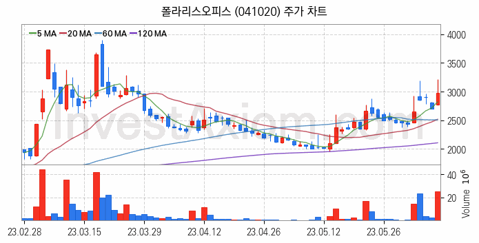 대체불가토큰 NFT 관련주 폴라리스오피스 주식 종목의 분석 시점 기준 최근 일봉 차트