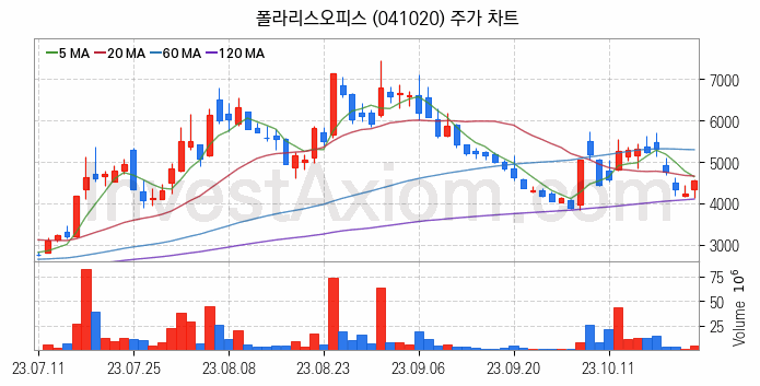 대체불가토큰 NFT 관련주 폴라리스오피스 주식 종목의 분석 시점 기준 최근 일봉 차트