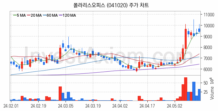 대체불가토큰 NFT 관련주 폴라리스오피스 주식 종목의 분석 시점 기준 최근 일봉 차트