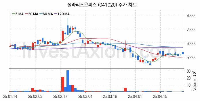 대체불가토큰 NFT 관련주 폴라리스오피스 주식 종목의 분석 시점 기준 최근 일봉 차트