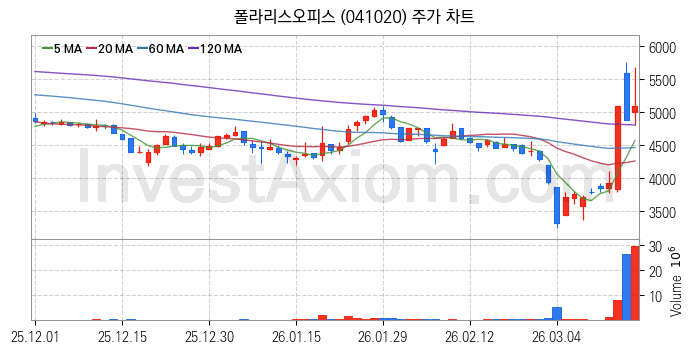 대체불가토큰 NFT 관련주 폴라리스오피스 주식 종목의 분석 시점 기준 최근 일봉 차트