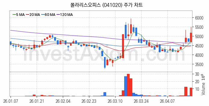 대체불가토큰 NFT 관련주 폴라리스오피스 주식 종목의 분석 시점 기준 최근 일봉 차트