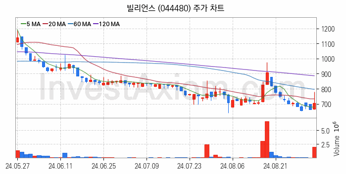 대체불가토큰 NFT 관련주 빌리언스 주식 종목의 분석 시점 기준 최근 일봉 차트