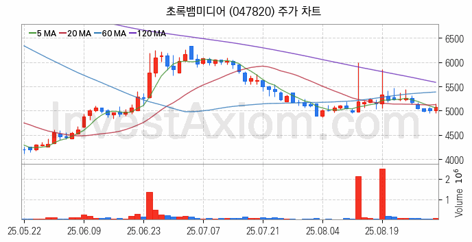대체불가토큰 NFT 관련주 초록뱀미디어 주식 종목의 분석 시점 기준 최근 일봉 차트
