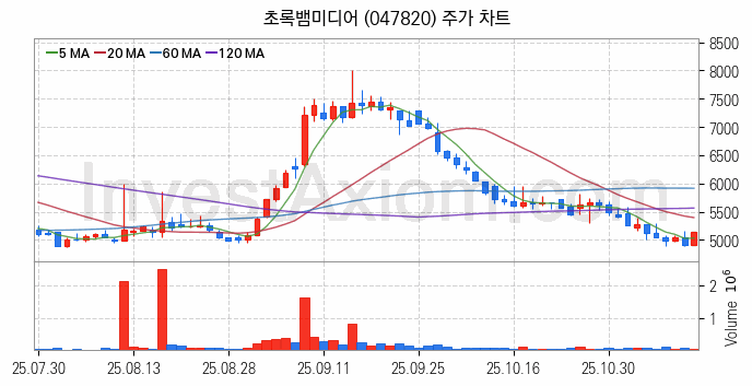 대체불가토큰 NFT 관련주 초록뱀미디어 주식 종목의 분석 시점 기준 최근 일봉 차트