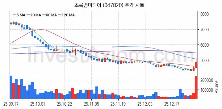 대체불가토큰 NFT 관련주 초록뱀미디어 주식 종목의 분석 시점 기준 최근 일봉 차트