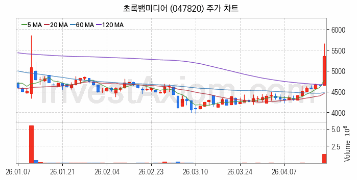 대체불가토큰 NFT 관련주 초록뱀미디어 주식 종목의 분석 시점 기준 최근 일봉 차트