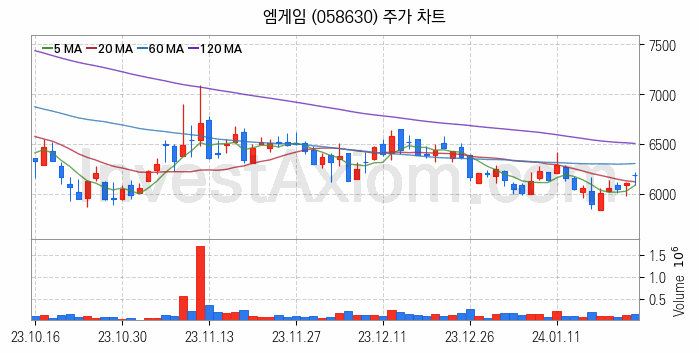 대체불가토큰 NFT 관련주 엠게임 주식 종목의 분석 시점 기준 최근 일봉 차트