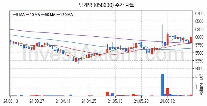 대체불가토큰 NFT 관련주 엠게임 주식 종목의 분석 시점 기준 최근 일봉 차트