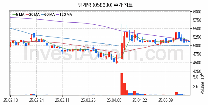 대체불가토큰 NFT 관련주 엠게임 주식 종목의 분석 시점 기준 최근 일봉 차트
