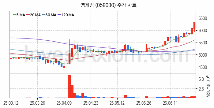 대체불가토큰 NFT 관련주 엠게임 주식 종목의 분석 시점 기준 최근 일봉 차트