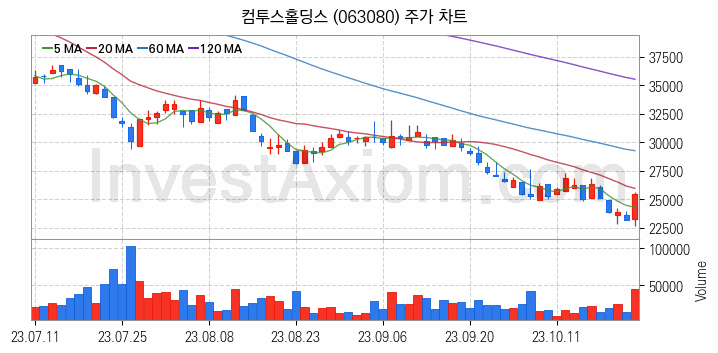 대체불가토큰 NFT 관련주 컴투스홀딩스 주식 종목의 분석 시점 기준 최근 일봉 차트