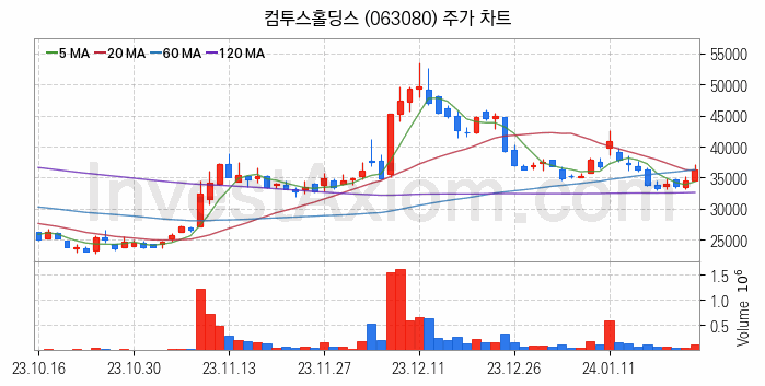 대체불가토큰 NFT 관련주 컴투스홀딩스 주식 종목의 분석 시점 기준 최근 일봉 차트