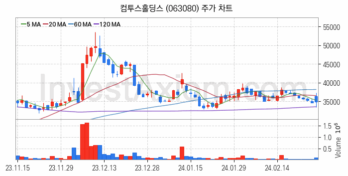 대체불가토큰 NFT 관련주 컴투스홀딩스 주식 종목의 분석 시점 기준 최근 일봉 차트