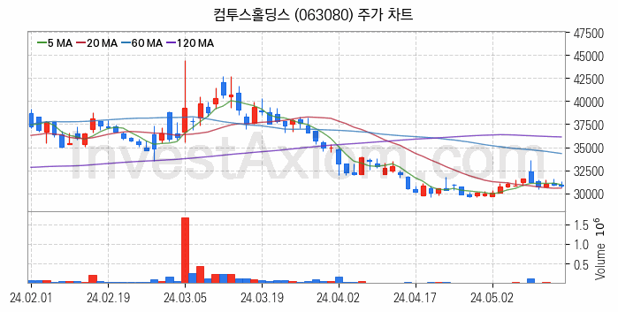 대체불가토큰 NFT 관련주 컴투스홀딩스 주식 종목의 분석 시점 기준 최근 일봉 차트