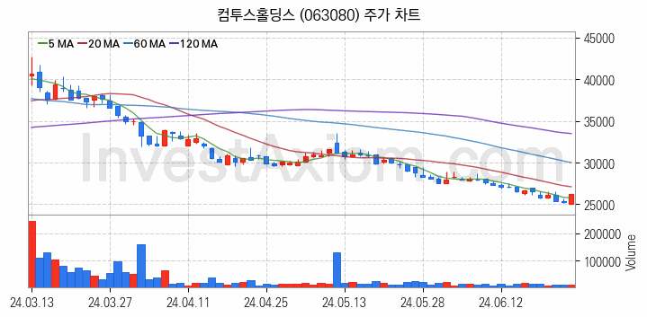 대체불가토큰 NFT 관련주 컴투스홀딩스 주식 종목의 분석 시점 기준 최근 일봉 차트