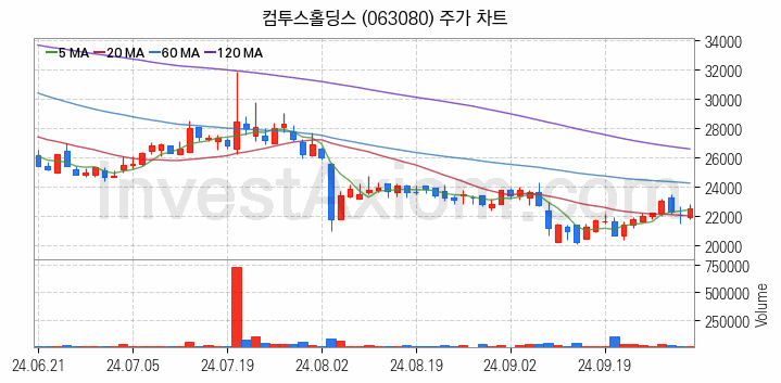 대체불가토큰 NFT 관련주 컴투스홀딩스 주식 종목의 분석 시점 기준 최근 일봉 차트