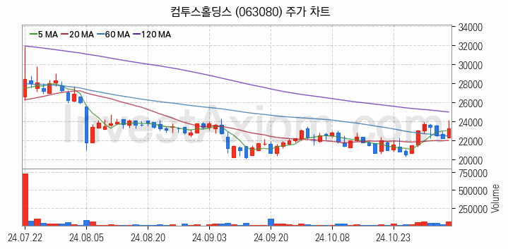 대체불가토큰 NFT 관련주 컴투스홀딩스 주식 종목의 분석 시점 기준 최근 일봉 차트