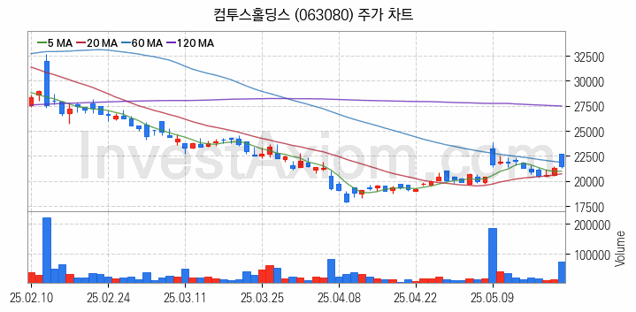 대체불가토큰 NFT 관련주 컴투스홀딩스 주식 종목의 분석 시점 기준 최근 일봉 차트