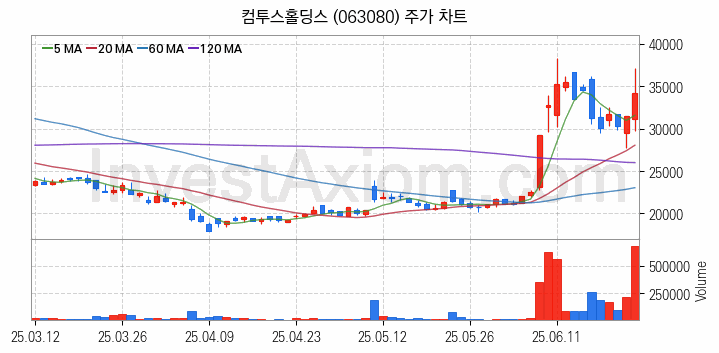 대체불가토큰 NFT 관련주 컴투스홀딩스 주식 종목의 분석 시점 기준 최근 일봉 차트