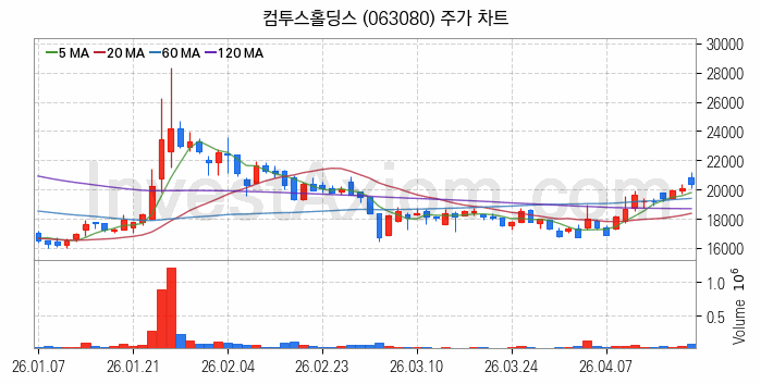대체불가토큰 NFT 관련주 컴투스홀딩스 주식 종목의 분석 시점 기준 최근 일봉 차트