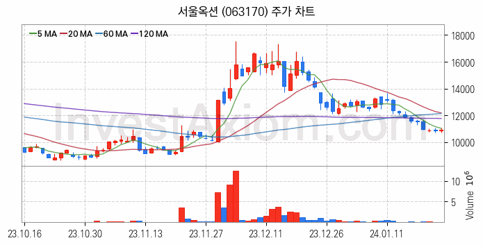 대체불가토큰 NFT 관련주 서울옥션 주식 종목의 분석 시점 기준 최근 일봉 차트