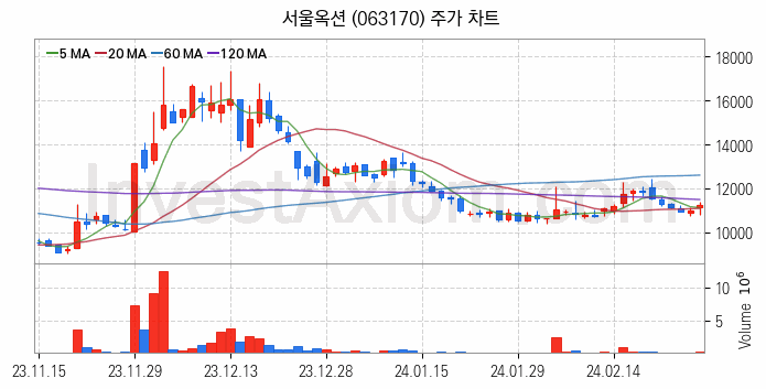 대체불가토큰 NFT 관련주 서울옥션 주식 종목의 분석 시점 기준 최근 일봉 차트