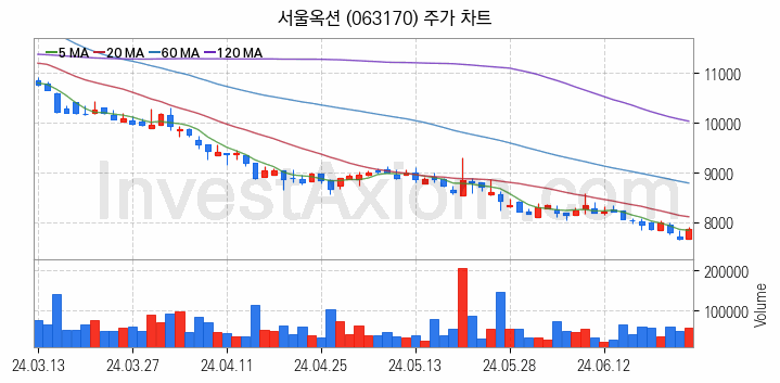 대체불가토큰 NFT 관련주 서울옥션 주식 종목의 분석 시점 기준 최근 일봉 차트