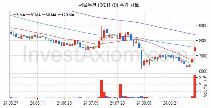 대체불가토큰 NFT 관련주 서울옥션 주식 종목의 분석 시점 기준 최근 일봉 차트