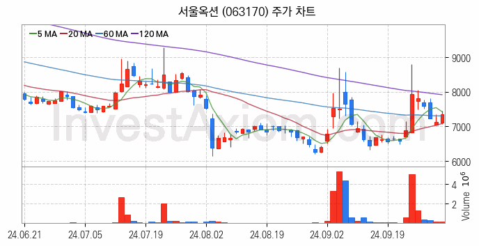 대체불가토큰 NFT 관련주 서울옥션 주식 종목의 분석 시점 기준 최근 일봉 차트