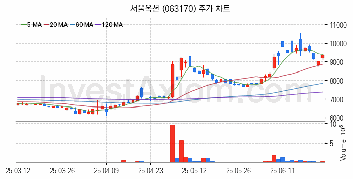 대체불가토큰 NFT 관련주 서울옥션 주식 종목의 분석 시점 기준 최근 일봉 차트