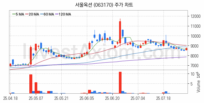 대체불가토큰 NFT 관련주 서울옥션 주식 종목의 분석 시점 기준 최근 일봉 차트