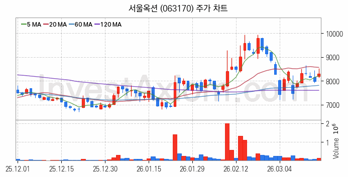 대체불가토큰 NFT 관련주 서울옥션 주식 종목의 분석 시점 기준 최근 일봉 차트