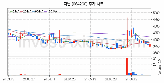 대체불가토큰 NFT 관련주 다날 주식 종목의 분석 시점 기준 최근 일봉 차트