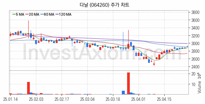 대체불가토큰 NFT 관련주 다날 주식 종목의 분석 시점 기준 최근 일봉 차트