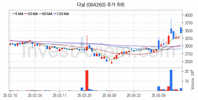 대체불가토큰 NFT 관련주 다날 주식 종목의 분석 시점 기준 최근 일봉 차트