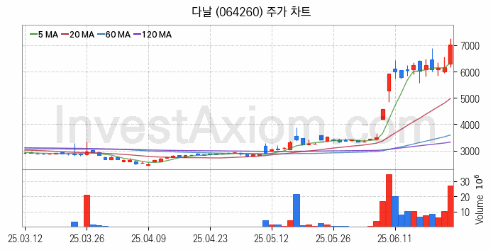 대체불가토큰 NFT 관련주 다날 주식 종목의 분석 시점 기준 최근 일봉 차트