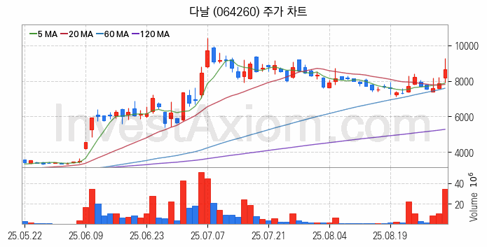 대체불가토큰 NFT 관련주 다날 주식 종목의 분석 시점 기준 최근 일봉 차트