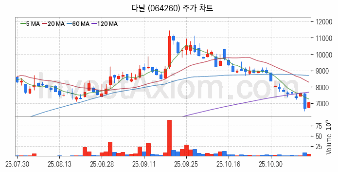 대체불가토큰 NFT 관련주 다날 주식 종목의 분석 시점 기준 최근 일봉 차트