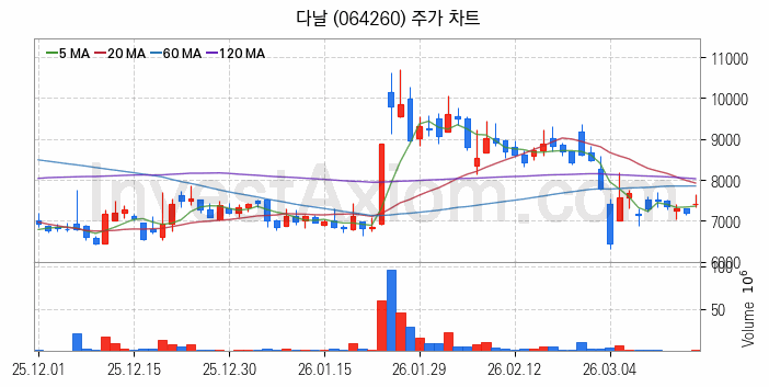 대체불가토큰 NFT 관련주 다날 주식 종목의 분석 시점 기준 최근 일봉 차트