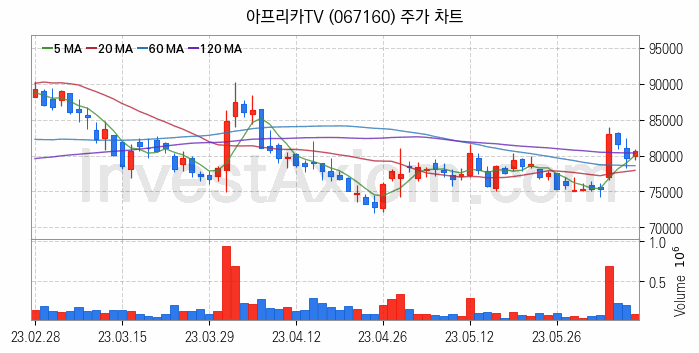 대체불가토큰 NFT 관련주 아프리카TV 주식 종목의 분석 시점 기준 최근 일봉 차트