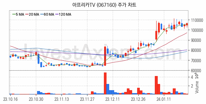 대체불가토큰 NFT 관련주 아프리카TV 주식 종목의 분석 시점 기준 최근 일봉 차트