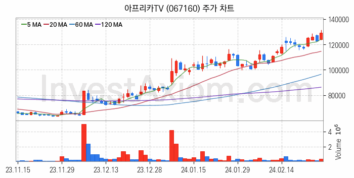 대체불가토큰 NFT 관련주 아프리카TV 주식 종목의 분석 시점 기준 최근 일봉 차트