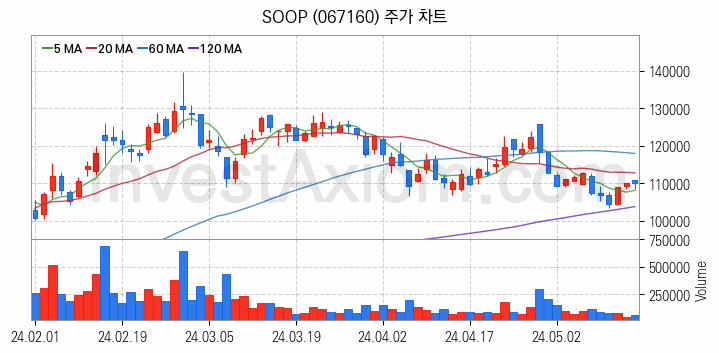 대체불가토큰 NFT 관련주 SOOP 주식 종목의 분석 시점 기준 최근 일봉 차트