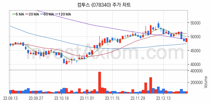 대체불가토큰 NFT 관련주 컴투스 주식 종목의 분석 시점 기준 최근 일봉 차트