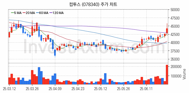 대체불가토큰 NFT 관련주 컴투스 주식 종목의 분석 시점 기준 최근 일봉 차트