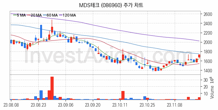 대체불가토큰 NFT 관련주 MDS테크 주식 종목의 분석 시점 기준 최근 일봉 차트